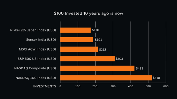 Global Investment Chart